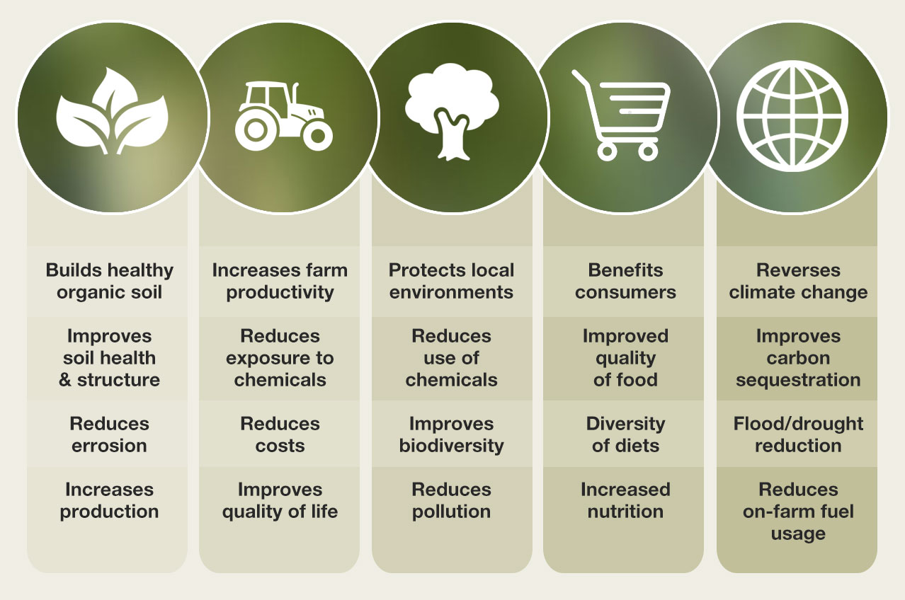 Benefits Of Regen Springfield Agri 